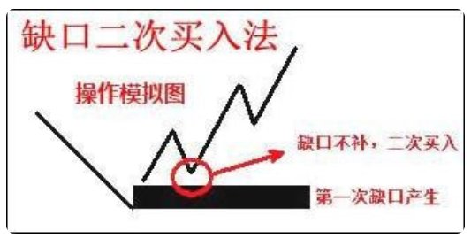 什么叫缺口，什么叫补缺口？