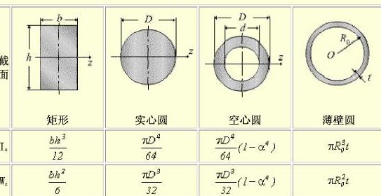 什么是截面的惯性矩？