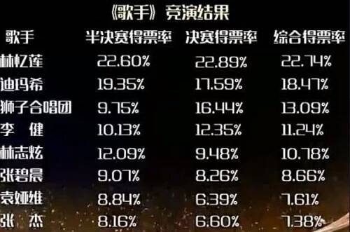 歌手第五季总决赛排名是什么?迪玛希第几名??