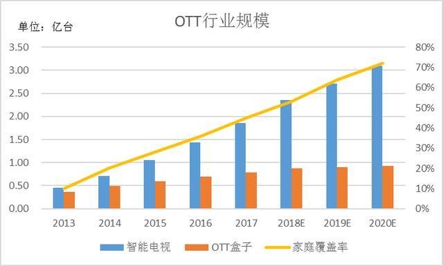 什么是OTT?