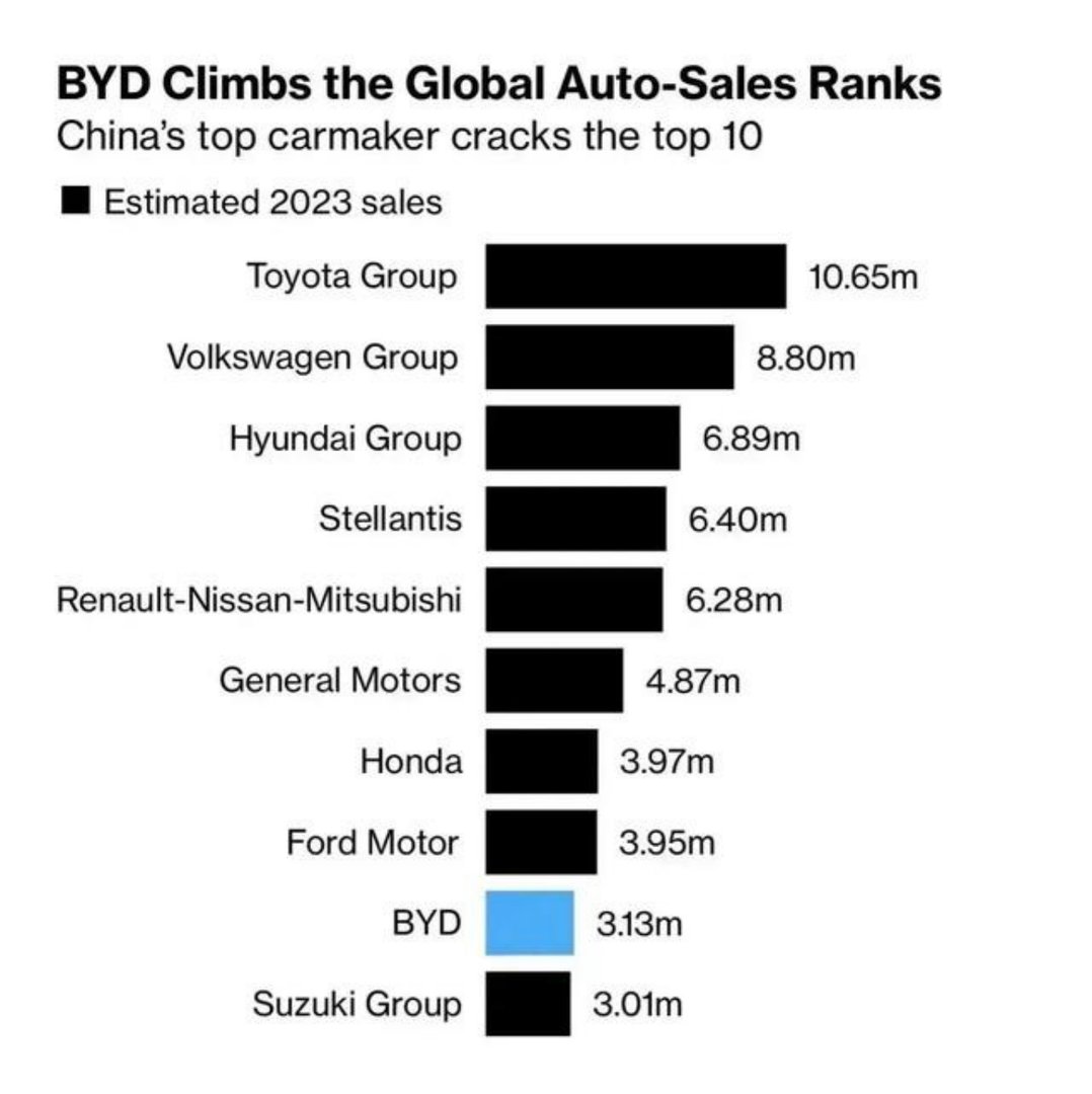 比亚迪23年销量解读：300万辆目标达成，今年还能涨？