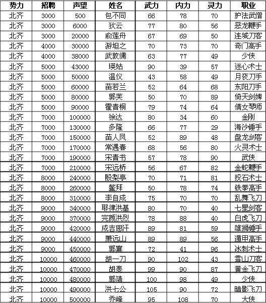 寻侠里面北齐有哪些声望将