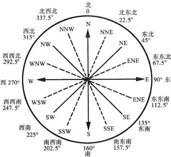 西北风是指从什么方向吹来的风