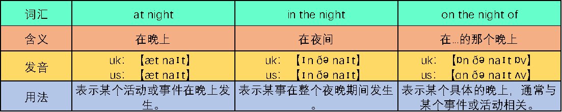 at, in, on, of和on the night of有什么区别