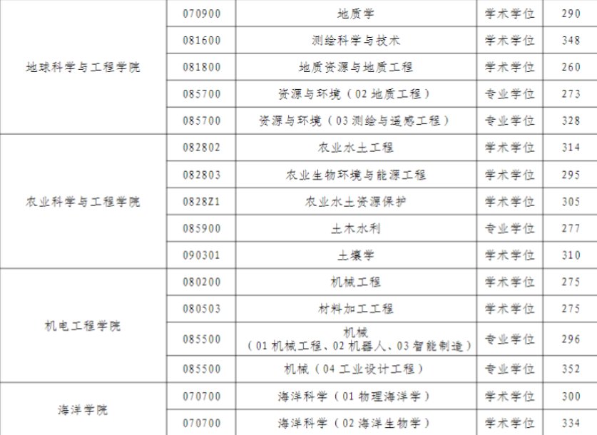 河海大学研究生分数线