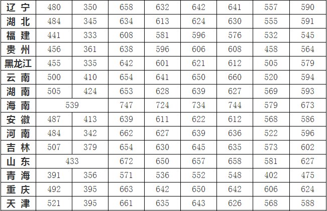 国防科大2017录取分数线