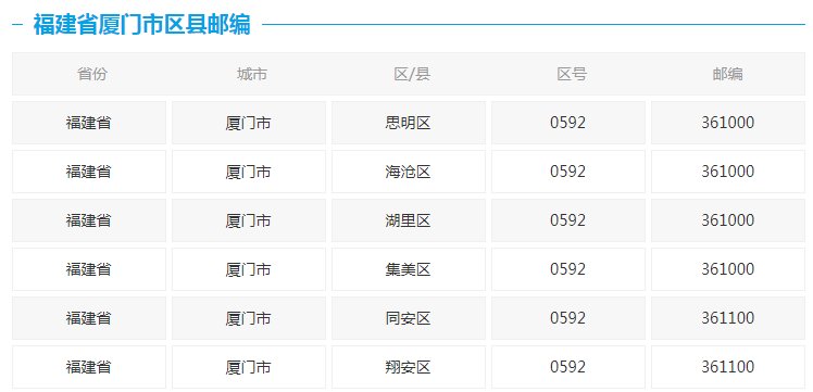 邮编361000代表什么城市