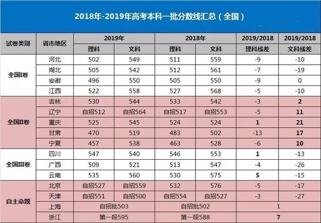 2019年高考分数线会升高还是降低