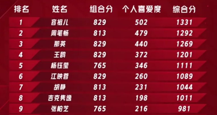 浪姐3二公淘汰名单