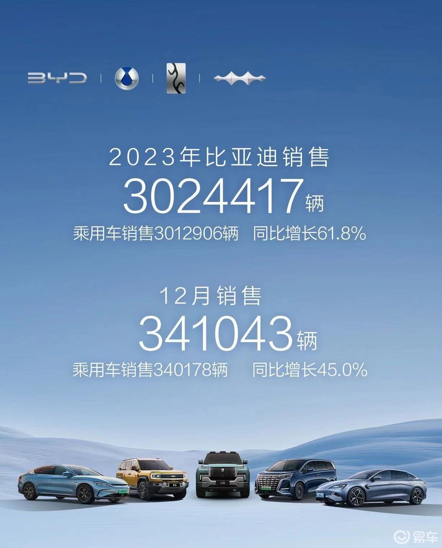 比亚迪23年销量解读：300万辆目标达成，今年还能涨？