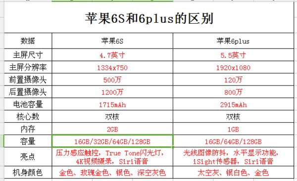 苹果6s和苹果6plus的区别是什么?