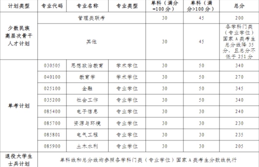河海大学研究生分数线