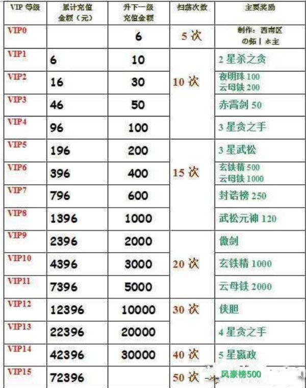 英雄杀最高vip几