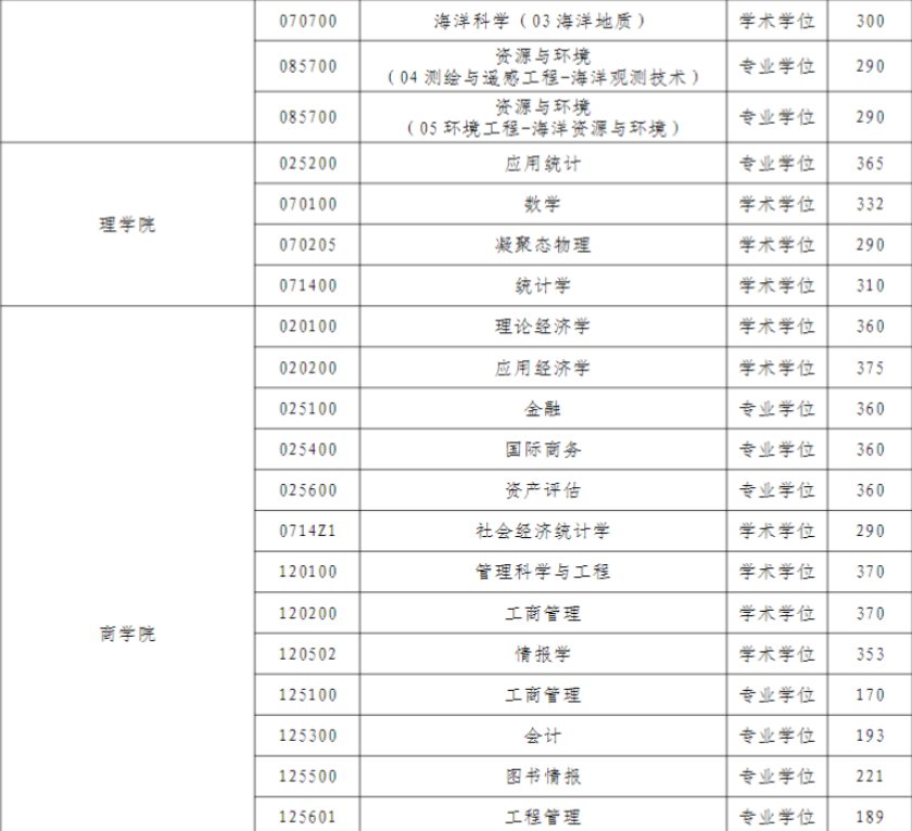 河海大学研究生分数线