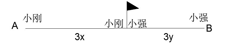 请问数学： 小刚和小强从A,B两地同时出发，小刚骑自行车，小强步行，沿同一条路线相向匀速而行