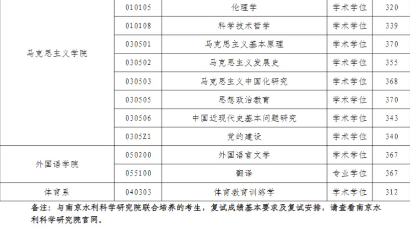 河海大学研究生分数线
