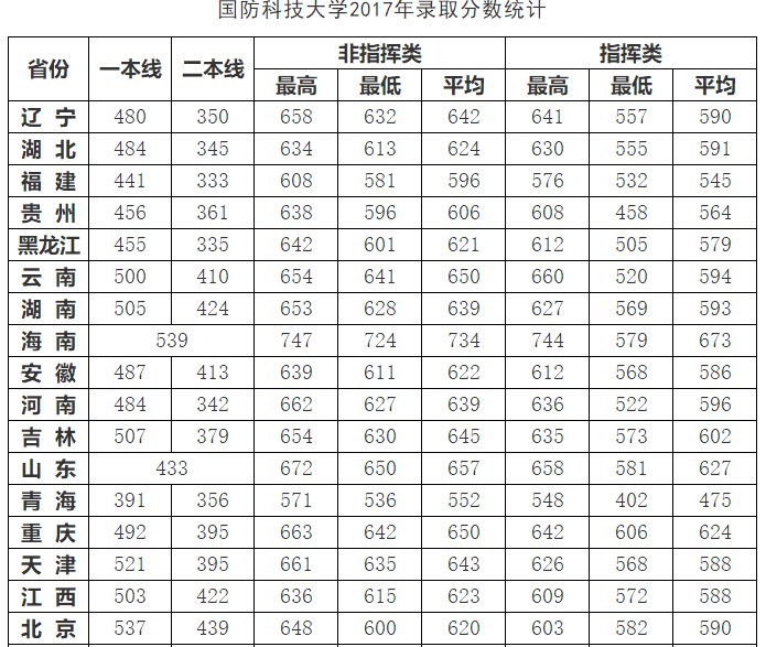 国防科大2017录取分数线是多少？