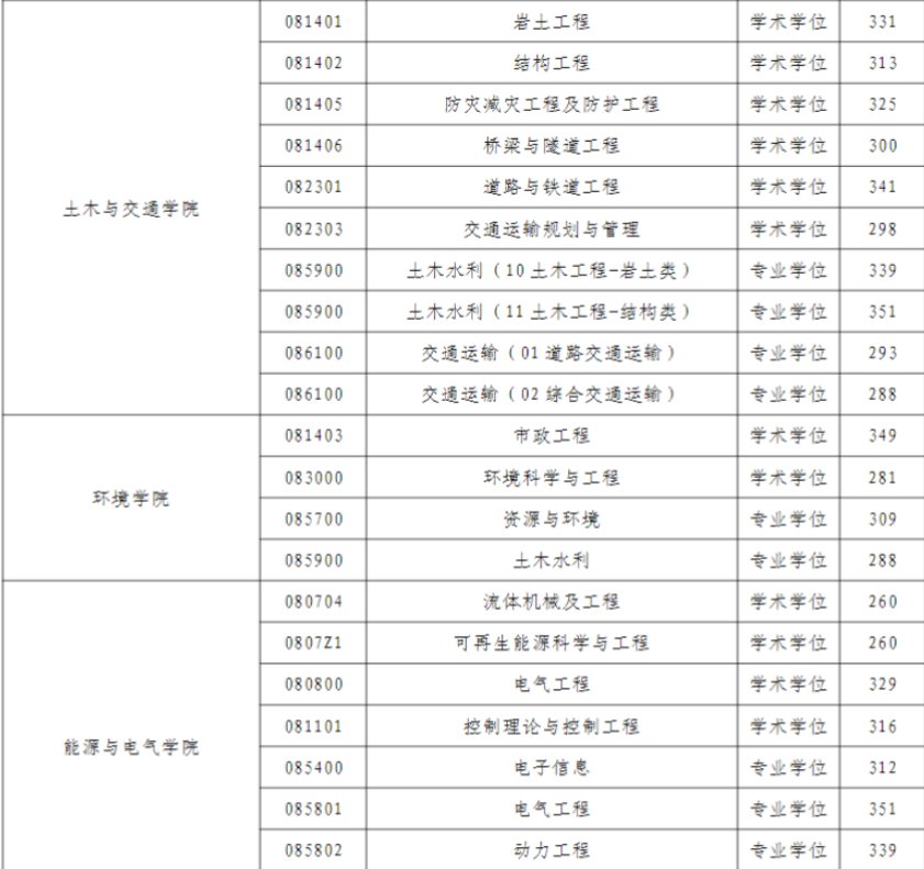河海大学研究生分数线