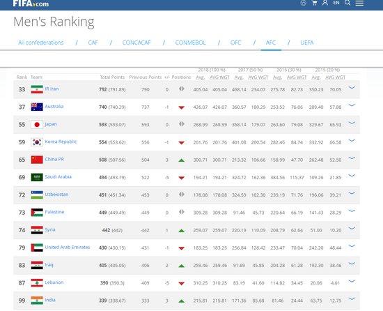 国足亚洲第五了吗?