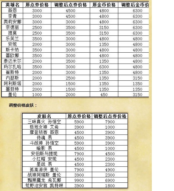 英雄联盟 哪些英雄涨价了 哪些英雄降了