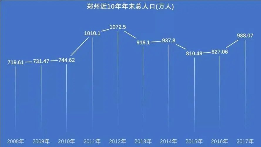 郑州人口2021总人数多少?