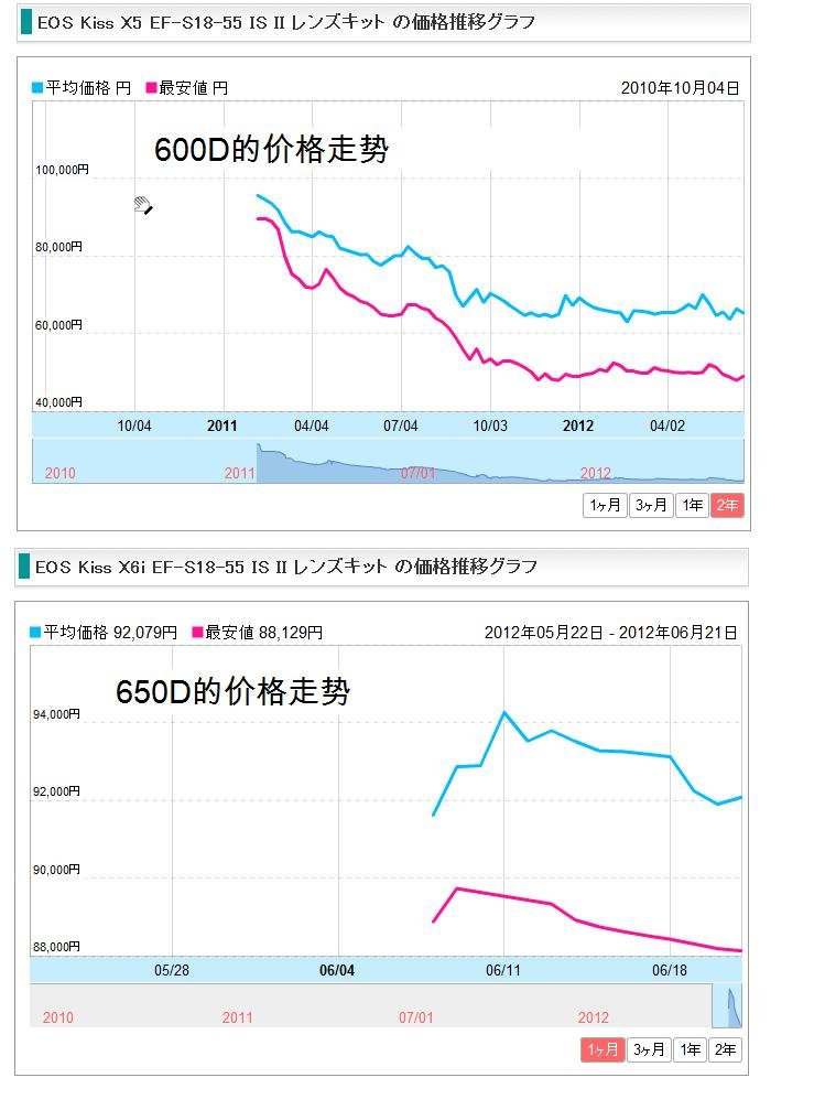 佳能600D和650D哪个好呢？我是用来拍淘宝产品的图片的？手机保护套，贴膜之类的