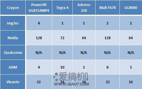 为什么Adreno 320是单核，而像PowerVR SGX 544，mp2 mp2之类的还不如它呢