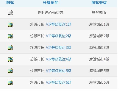 摩登城市怎么点亮图标