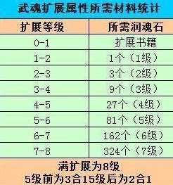 天龙八部手游 天龙八部武魂技能升到8需要多少润魂石？