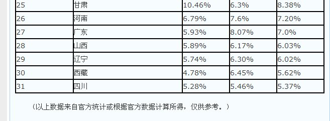 2013年全国哪个省份的高考难度最大？