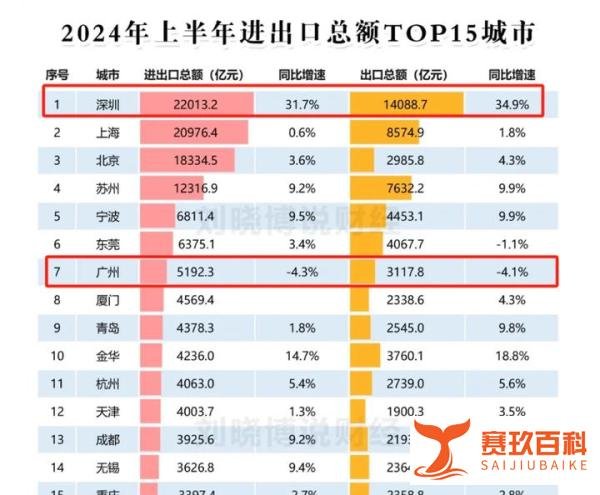 ?2024年广东GDP失速，经济增速放缓背后：南粤的新机遇与挑战并存