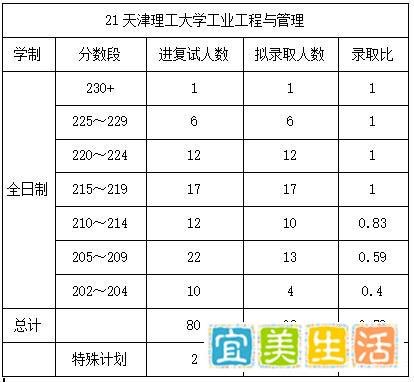 天津理工大学物流/工业工程与管理复试录取情况（近三年2020-2022年）