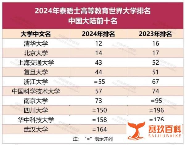 重磅！中国高校世界排名集体飙升，清华北大历史性逼近世界前10！