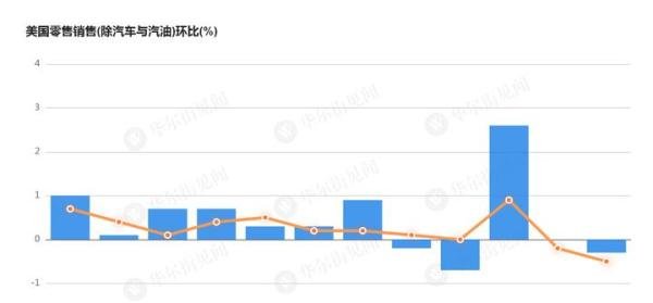 超预期放缓！美国3月零售销售环比下降1% 零售额增速创近三年新低