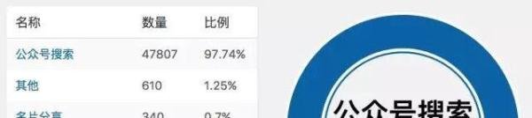 如何刷微信指数