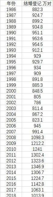 我国近9年结婚人数下降49.3%，2022年我国结婚人数为683.3万对。