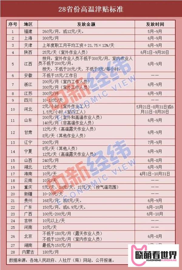 6月，这笔钱可以领了！附各地发放标准