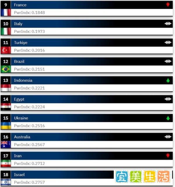 乌克兰在世界上最强大的军队排名中上升到第 15 位