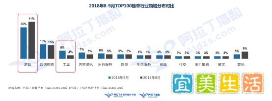 9月阿拉丁小程序榜单：跳一跳被超越 新上榜小游戏数量开始下滑