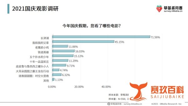 《长津湖》总票房破44亿，超七成受访用户对国庆假期观影表示满意