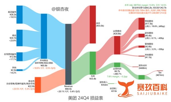 2025.03.26 美团24Q4速览