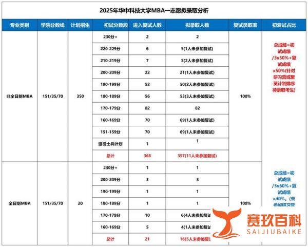 【院校分析】2025年华中科技大学MBA录取情况分析