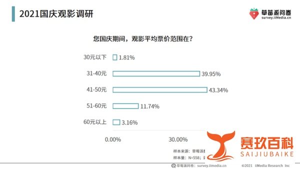《长津湖》总票房破44亿，超七成受访用户对国庆假期观影表示满意