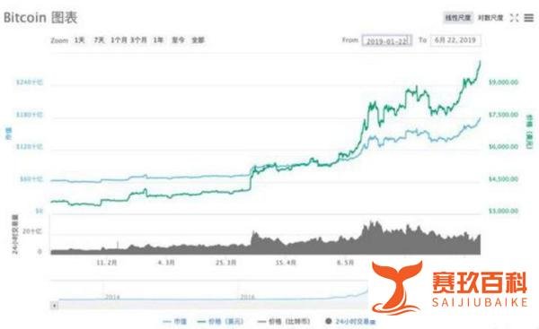 比特币重返1万美元关口，区块链概念股跟风上涨