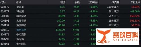 贵州茅台大跌4.24%!昨天刚有人“高价”买了800万