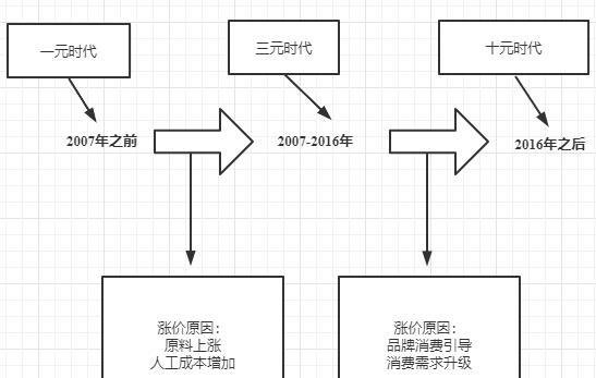 为什么现在都买不到3元以下的雪糕了？
