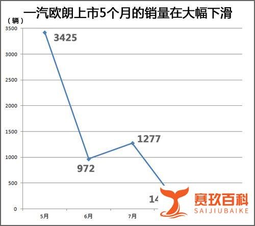 奔腾/欧朗销量不佳 一汽100亿“烧”高端