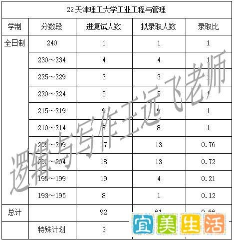 天津理工大学物流/工业工程与管理复试录取情况（近三年2020-2022年）
