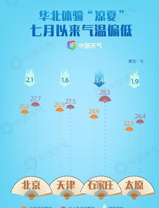 华北多地体验凉夏 下周北方进入主汛期局地有暴雨