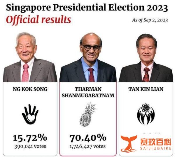 270万新加坡人投票选出来的总统到底多牛？尚达曼以70.4%的得票率当选